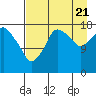 Nikiski tide chart for Sunday, August 21, 2022