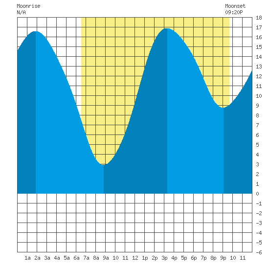 Nikiski tide chart for Monday, August 22, 2022