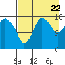 Nikiski tide chart for Monday, August 22, 2022