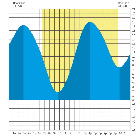 Nikiski tide chart for Tuesday, August 23, 2022