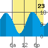 Nikiski tide chart for Tuesday, August 23, 2022