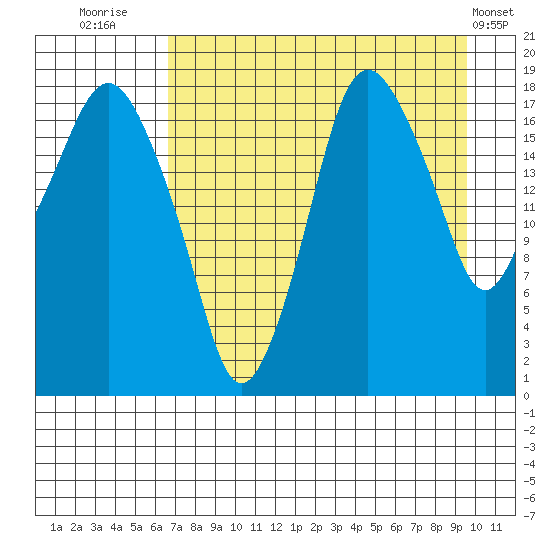 Nikiski tide chart for Wednesday, August 24, 2022