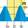 Nikiski tide chart for Thursday, August 25, 2022