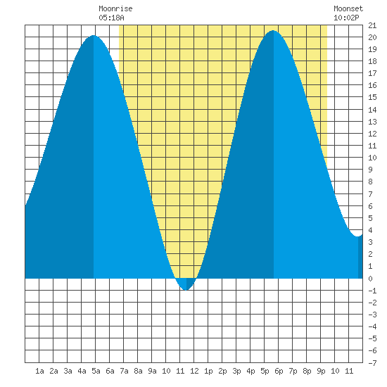 Nikiski tide chart for Friday, August 26, 2022