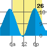 Nikiski tide chart for Friday, August 26, 2022
