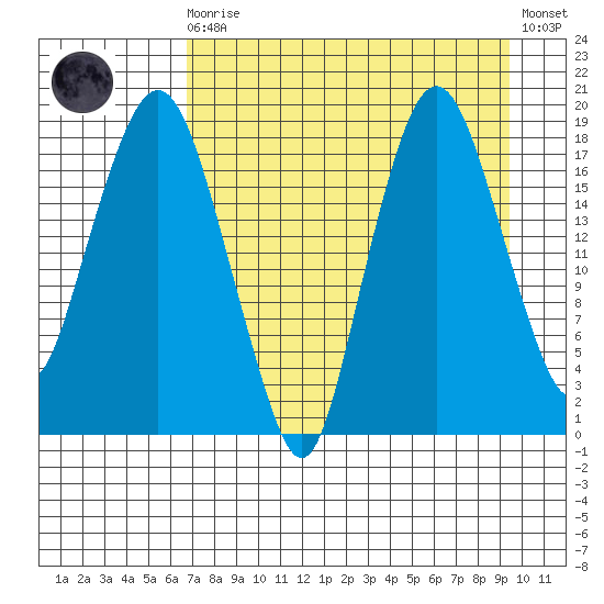 Nikiski tide chart for Saturday, August 27, 2022