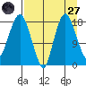 Nikiski tide chart for Saturday, August 27, 2022