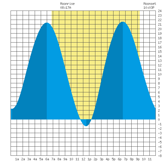 Nikiski tide chart for Sunday, August 28, 2022