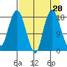 Nikiski tide chart for Sunday, August 28, 2022