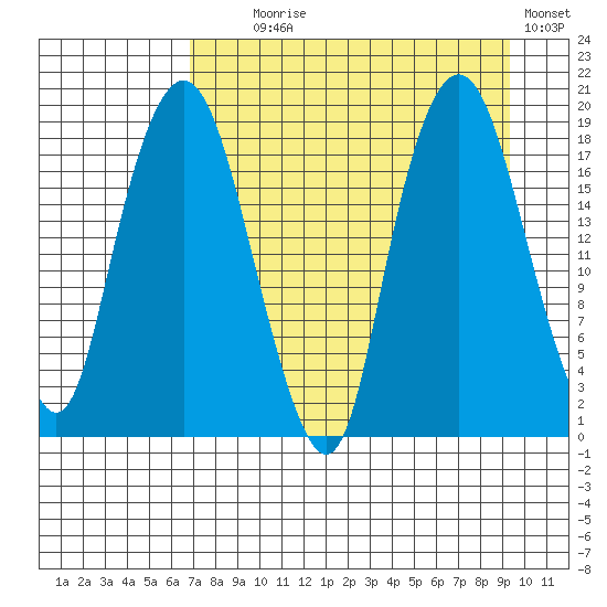 Nikiski tide chart for Monday, August 29, 2022