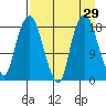 Nikiski tide chart for Monday, August 29, 2022