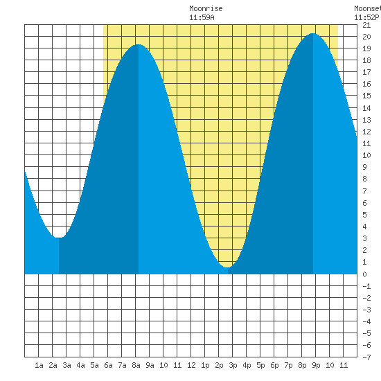 Nikiski tide chart for Tuesday, August 2, 2022