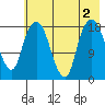 Nikiski tide chart for Tuesday, August 2, 2022