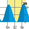 Nikiski tide chart for Tuesday, August 30, 2022