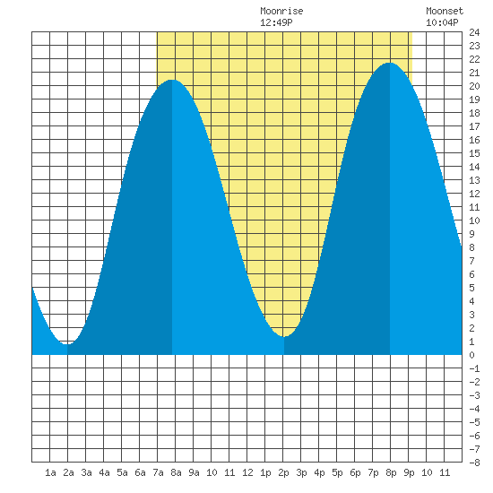 Nikiski tide chart for Wednesday, August 31, 2022