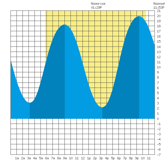 Nikiski tide chart for Wednesday, August 3, 2022