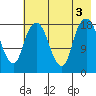 Nikiski tide chart for Wednesday, August 3, 2022