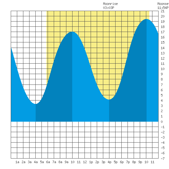 Nikiski tide chart for Thursday, August 4, 2022
