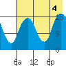 Nikiski tide chart for Thursday, August 4, 2022