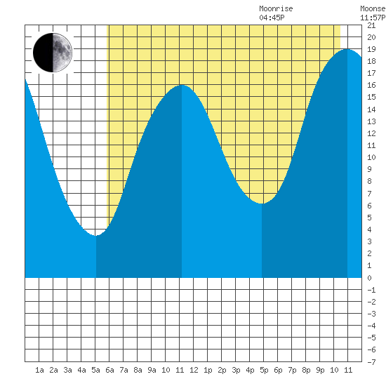 Nikiski tide chart for Friday, August 5, 2022