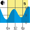 Nikiski tide chart for Friday, August 5, 2022