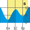 Nikiski tide chart for Saturday, August 6, 2022