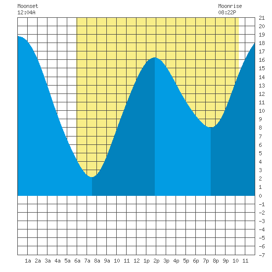 Nikiski tide chart for Sunday, August 7, 2022