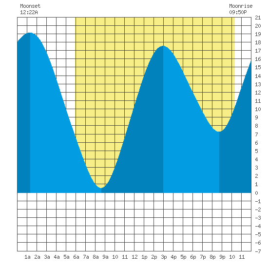 Nikiski tide chart for Monday, August 8, 2022