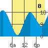 Nikiski tide chart for Monday, August 8, 2022