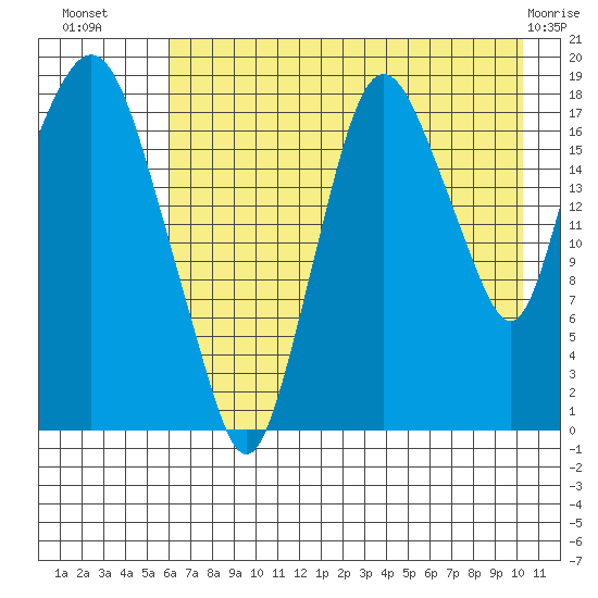 Nikiski tide chart for Tuesday, August 9, 2022