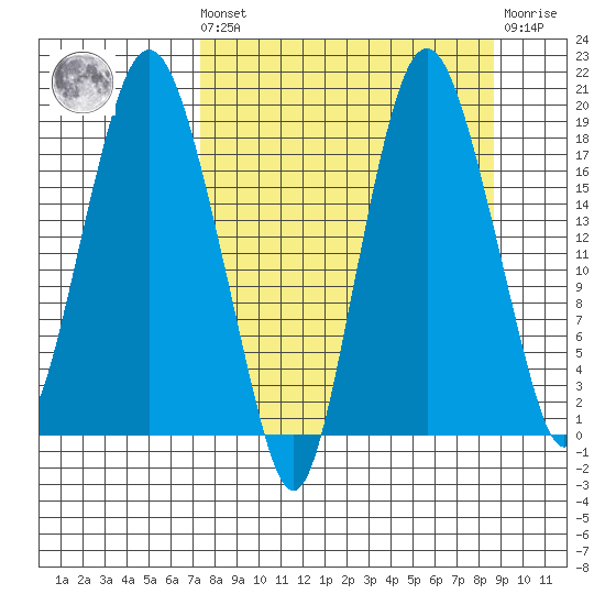 Nikiski tide chart for Saturday, September 10, 2022