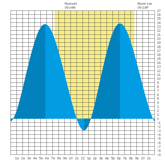 Nikiski tide chart for Sunday, September 11, 2022