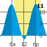 Nikiski tide chart for Sunday, September 11, 2022