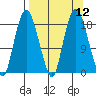 Nikiski tide chart for Monday, September 12, 2022