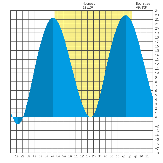 Nikiski tide chart for Tuesday, September 13, 2022