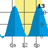 Nikiski tide chart for Tuesday, September 13, 2022