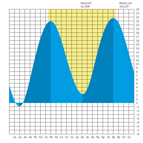 Nikiski tide chart for Wednesday, September 14, 2022
