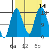 Nikiski tide chart for Wednesday, September 14, 2022