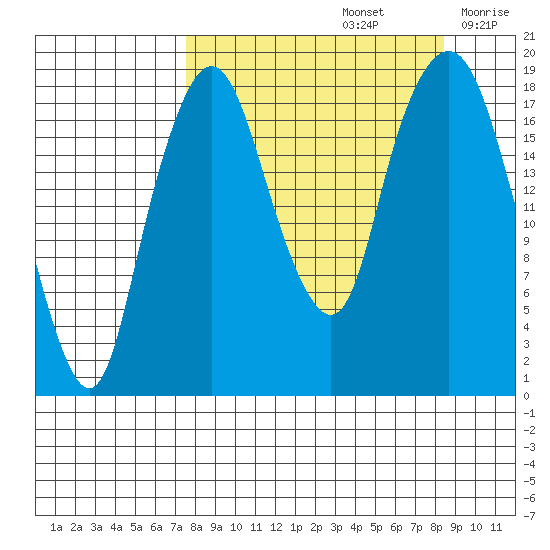 Nikiski tide chart for Thursday, September 15, 2022