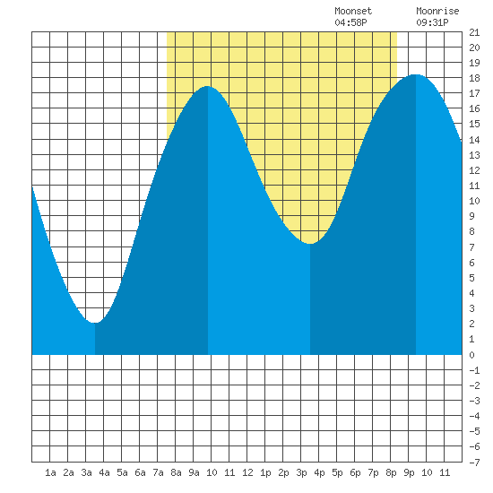 Nikiski tide chart for Friday, September 16, 2022