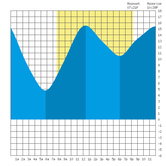 Nikiski tide chart for Sunday, September 18, 2022
