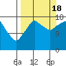 Nikiski tide chart for Sunday, September 18, 2022