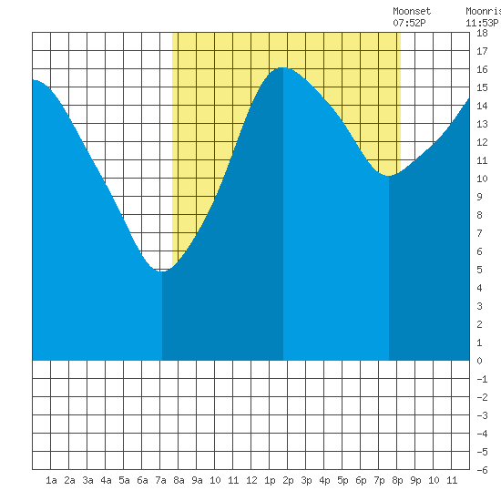 Nikiski tide chart for Monday, September 19, 2022
