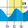 Nikiski tide chart for Monday, September 19, 2022