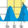 Nikiski tide chart for Thursday, September 1, 2022