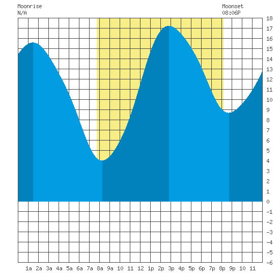 Nikiski tide chart for Tuesday, September 20, 2022