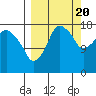 Nikiski tide chart for Tuesday, September 20, 2022