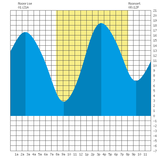 Nikiski tide chart for Wednesday, September 21, 2022