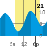 Nikiski tide chart for Wednesday, September 21, 2022