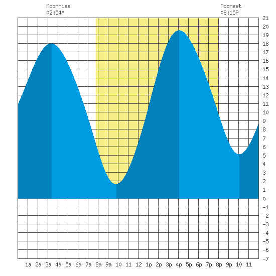 Nikiski tide chart for Thursday, September 22, 2022